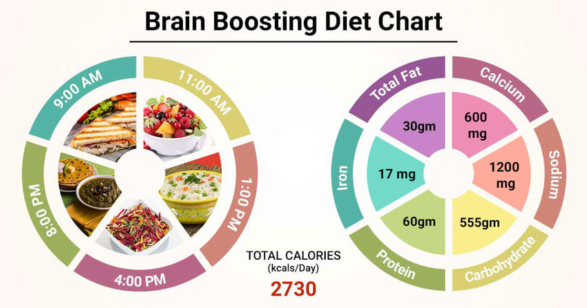 Diet Chart For brain boosting Patient, Brain Boosting Diet chart | Lybrate.