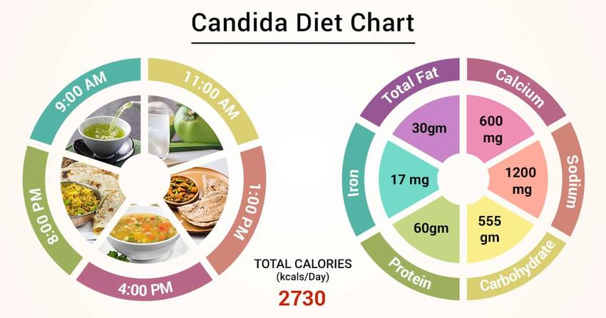 Diet Chart For candida Patient, Candida Diet chart | Lybrate.