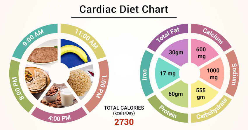 Diet Chart For Cardiac Patient Cardiac Diet Chart Lybrate 7682