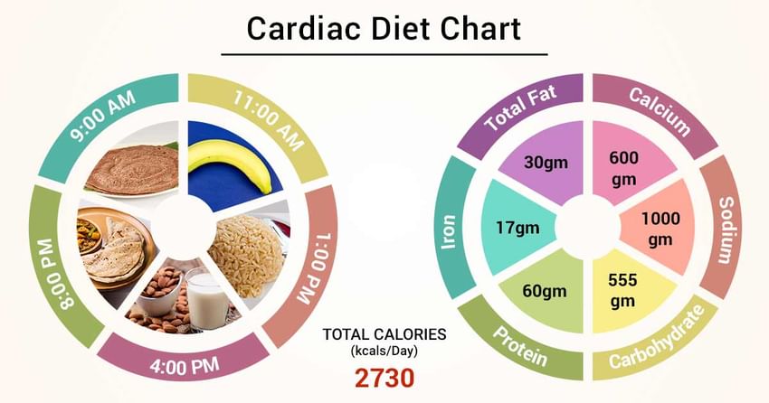 Diet Chart For cardiac Patient, Cardiac Diet chart | Lybrate.