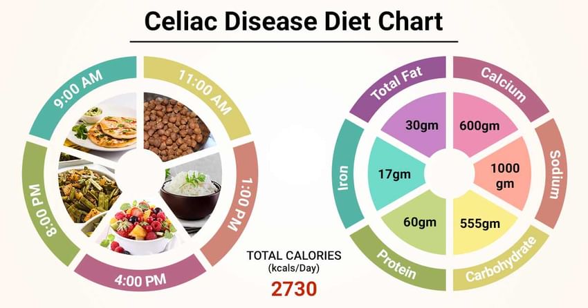 Celiac Disease Diet Chart