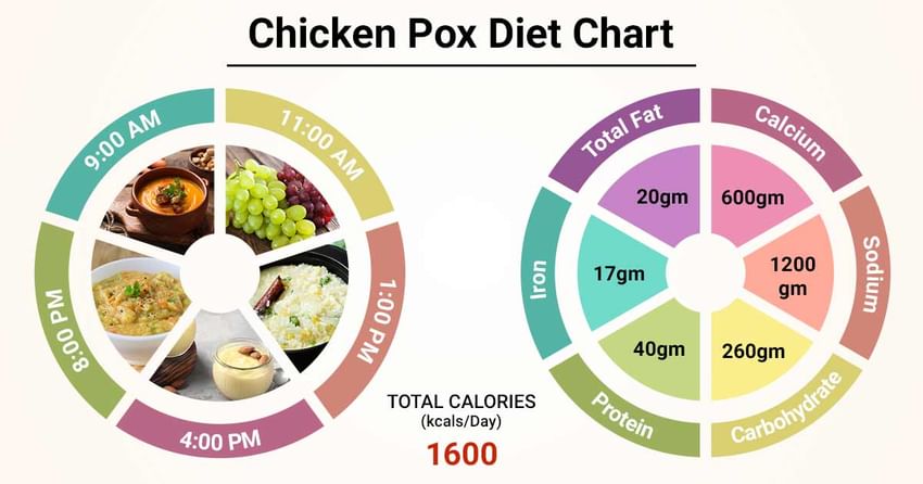 Diet Chart For chicken pox Patient, Chicken Pox Diet chart ...