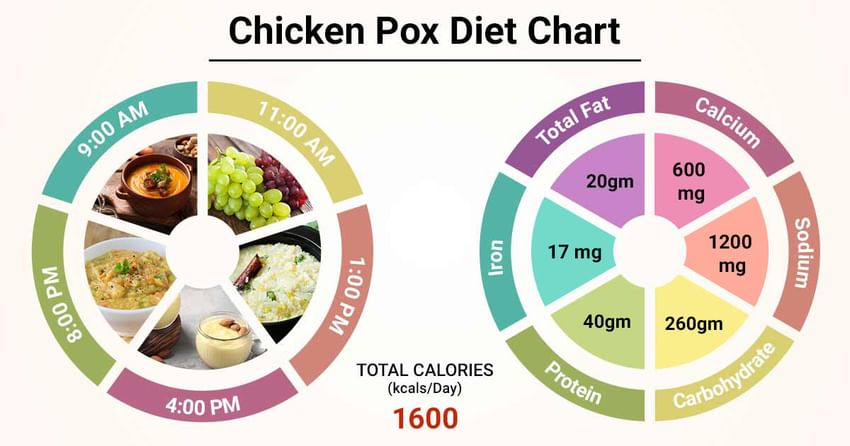 Diet Chart Post C Section