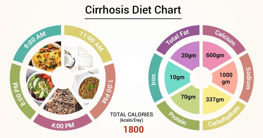 Diet Chart For cirrhosis Patient, Cirrhosis Diet chart ...