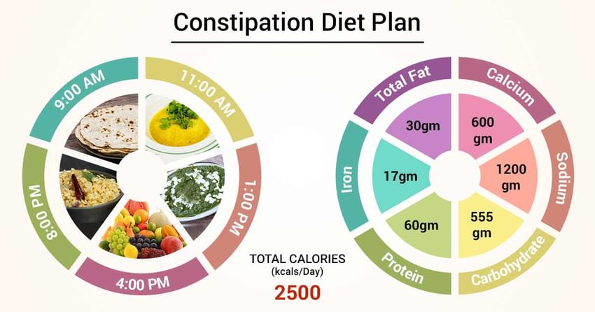 Constipation Food Chart