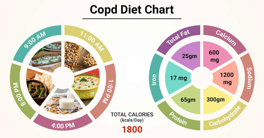 Diet Chart For copd Patient, Copd Diet chart | Lybrate.