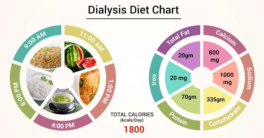 Diet Chart For Dialysis Patient Dialysis Diet Chart Lybrate