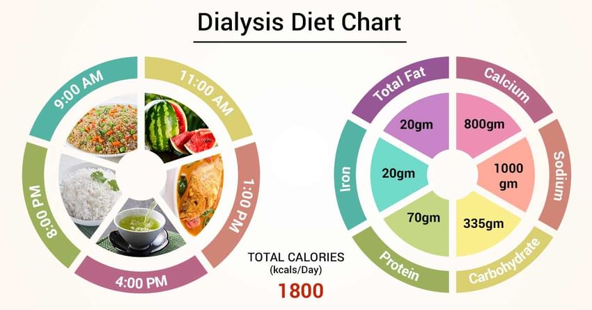 Thalassemia Major Diet Chart