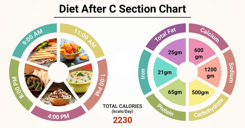 C Section Diet Chart