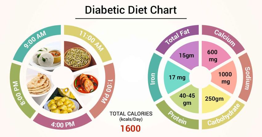 Diabetic Diet Chart For Indian