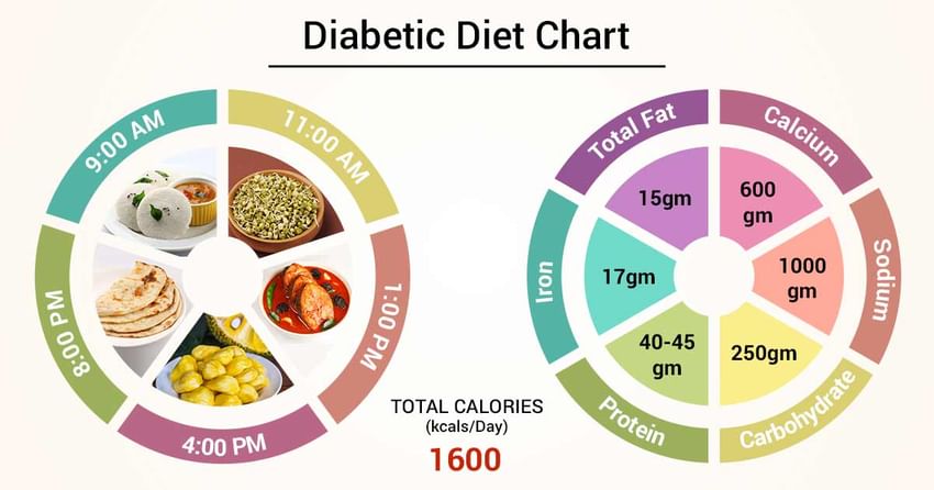 Diabetes Daily Diet Chart