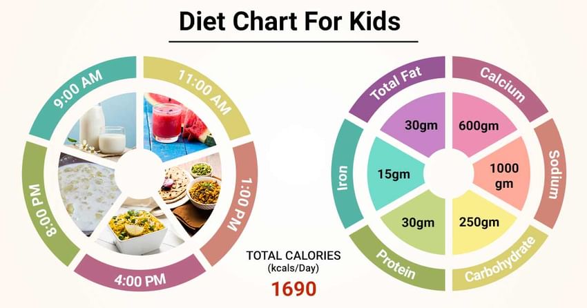 Balanced Diet For Kids Chart