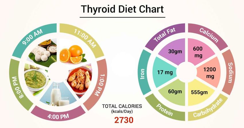 Diet Chart For Thyroid Patient For Weight Loss In English - Diet Poin