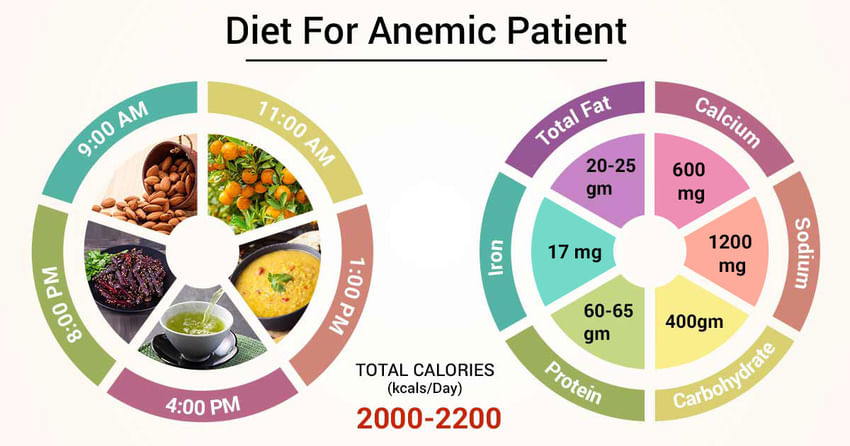 Anemia Diet Chart 3348