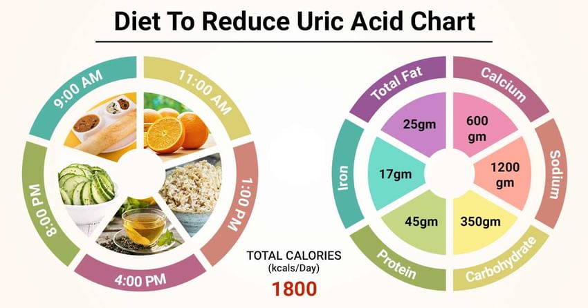 Uric Acid Chart Levels