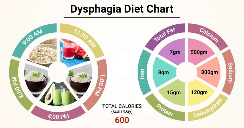 Dysphagia Diet Levels Chart