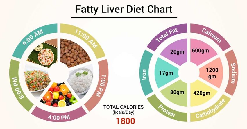 Enlarged Liver Diet Chart