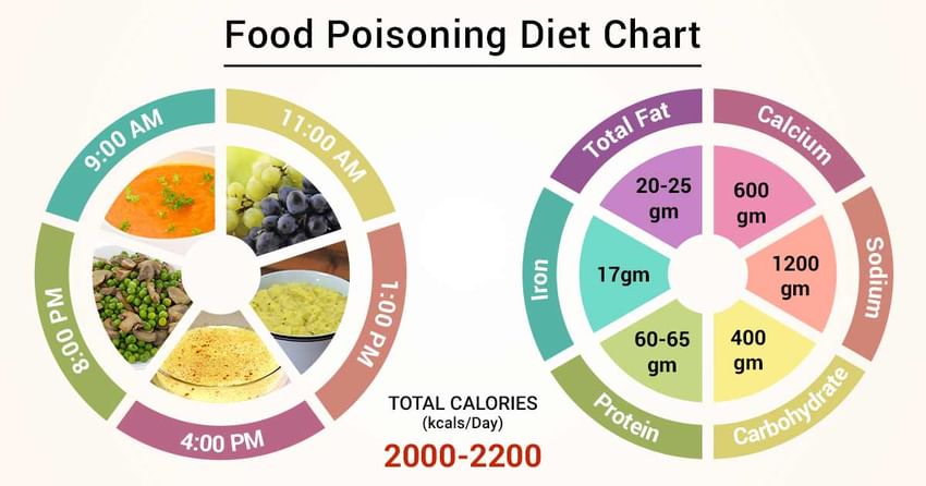 Chart Food Items