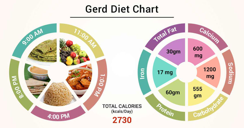 Diet Chart For Gerd Patient Gerd Diet Chart Lybrate