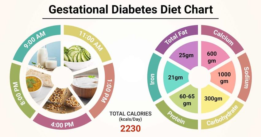 Gestational Diabetes Diet Chart