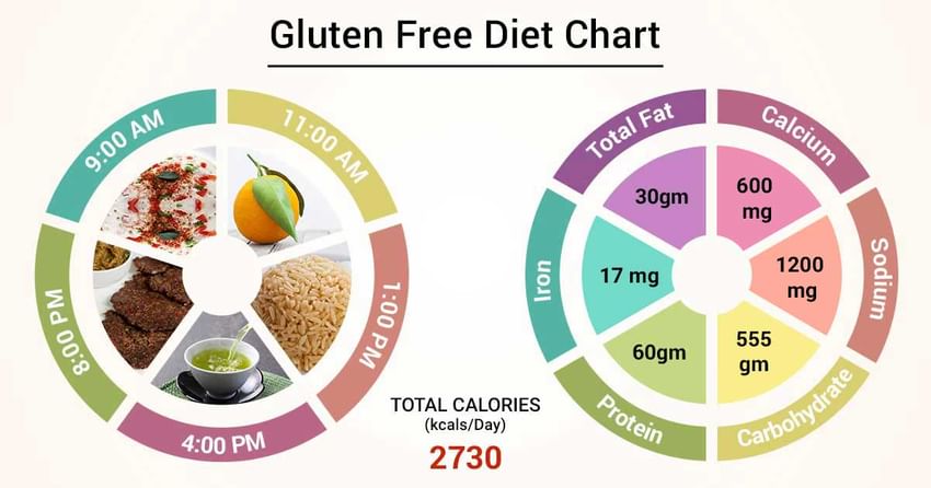 Diet Chart For Gluten Free Patient Gluten Free Diet Chart Lybrate