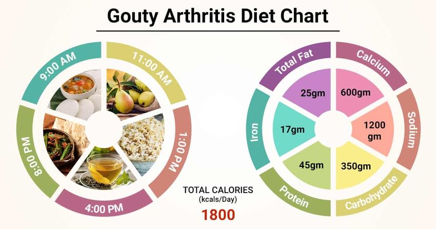 Diet Chart For Gout Arthritis
