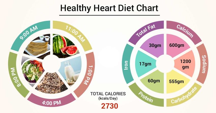 Diet Chart For Diabetic And Heart Patient In India