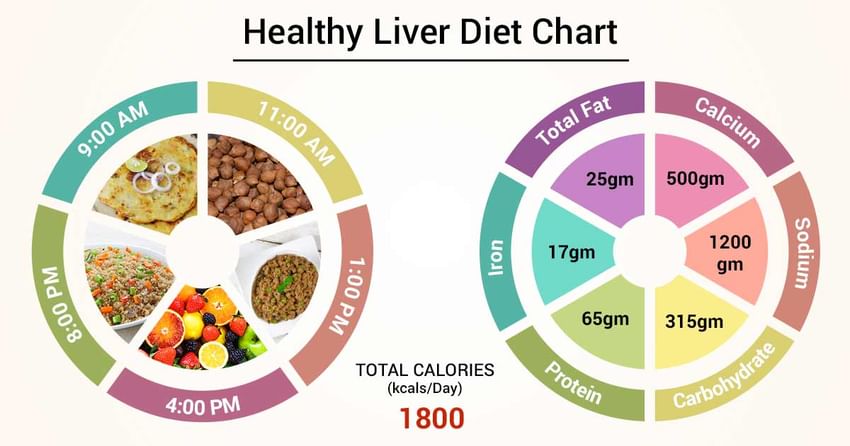 Cat Diet Chart