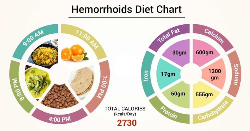 Hemorrhoids Diet Chart