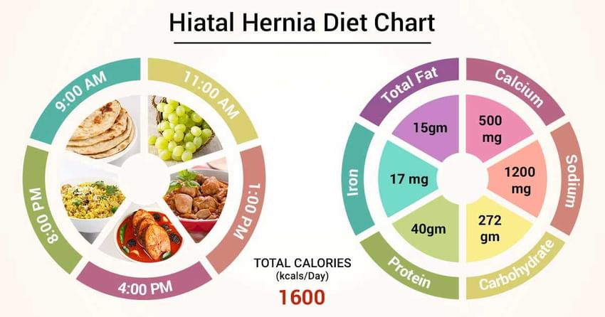 Food Separation Chart