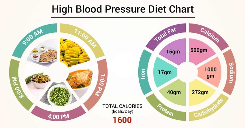 Diet Chart For High Blood Pressure Patient