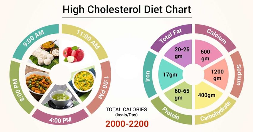 Diet Chart For High Cholesterol Patient, High Cholesterol ...