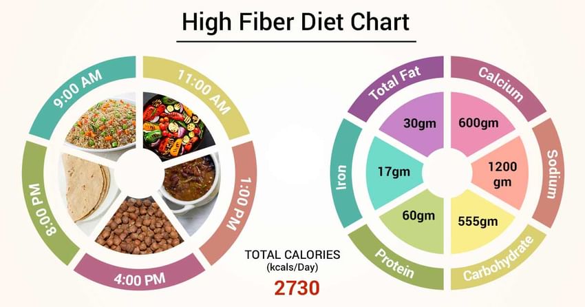 Diet Chart For high fiber Patient, High Fiber Diet chart ...