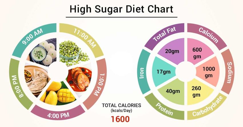 High And Low Blood Sugar Levels Chart