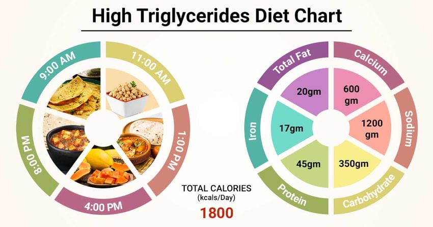 Diet Chart For high triglyceride Patient, High Triglycerides ...