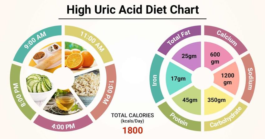 High Uric Acid Level Chart
