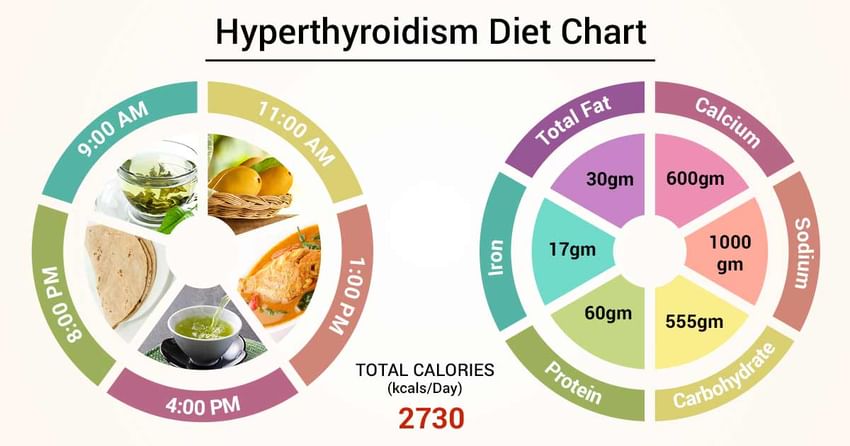 Hyperthyroidism Food Chart