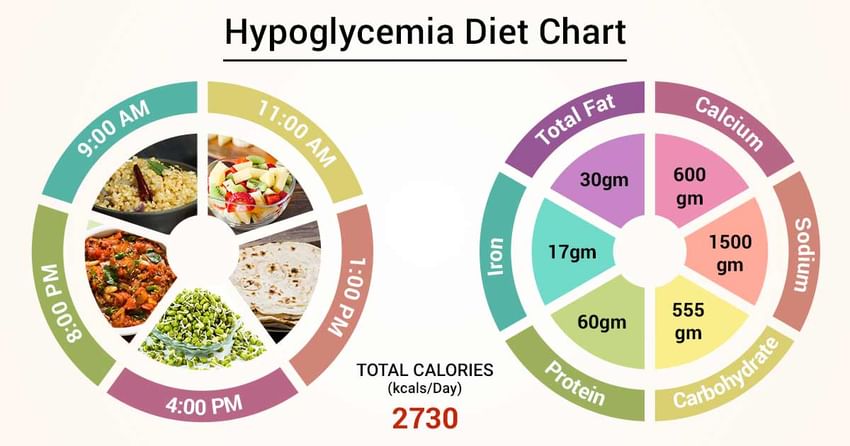Hyperglycemia Diet Chart