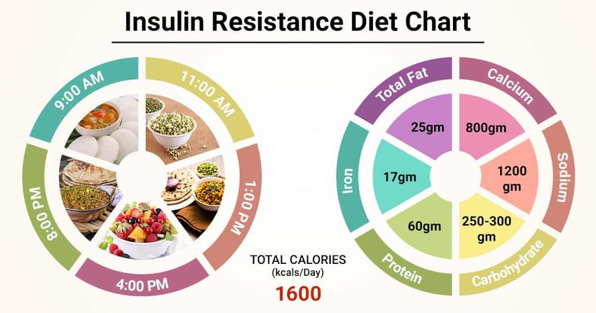 Insulin Resistance Food Chart