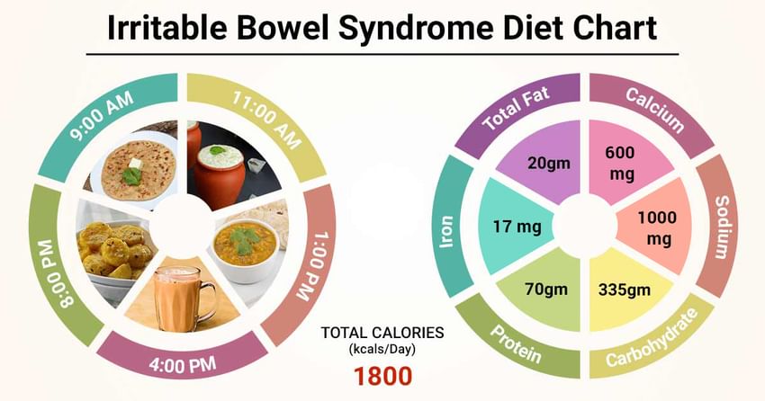 Irritable Bowel Syndrome Diet Chart V1 