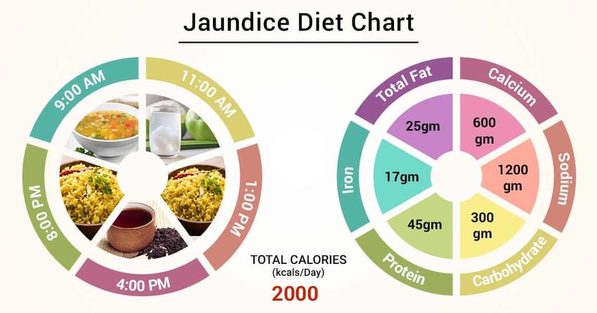 Jaundice Food Chart