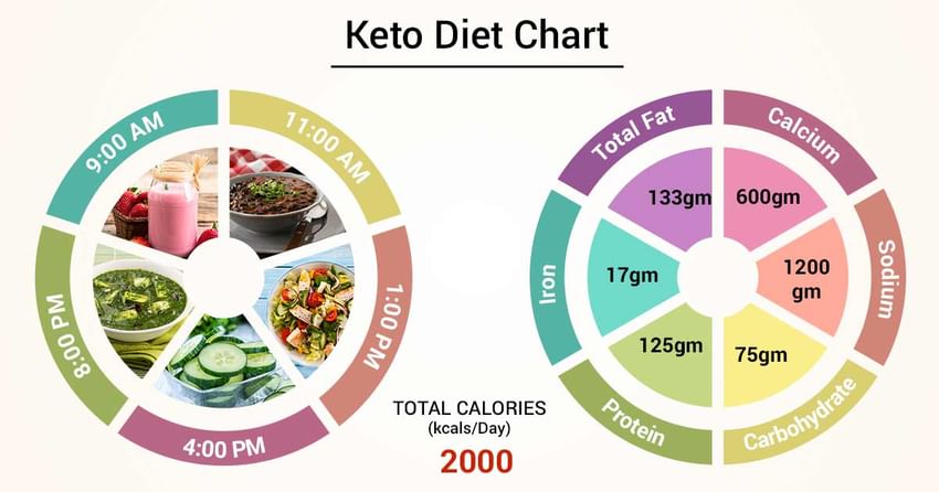 Keto Chart Of Foods