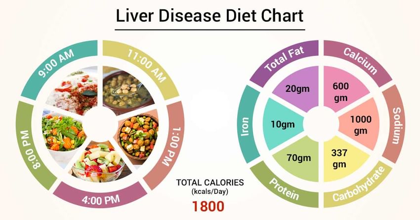 Diet Chart For Liver Infection