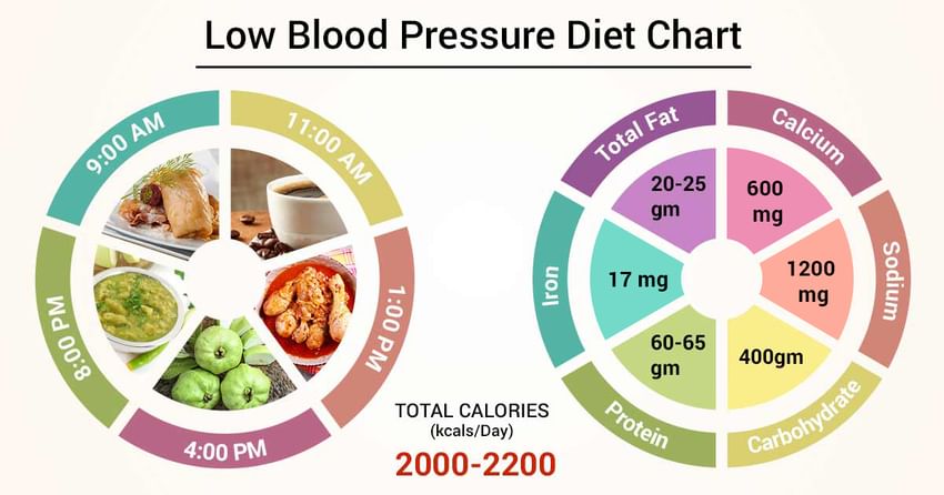 blood pressure diet