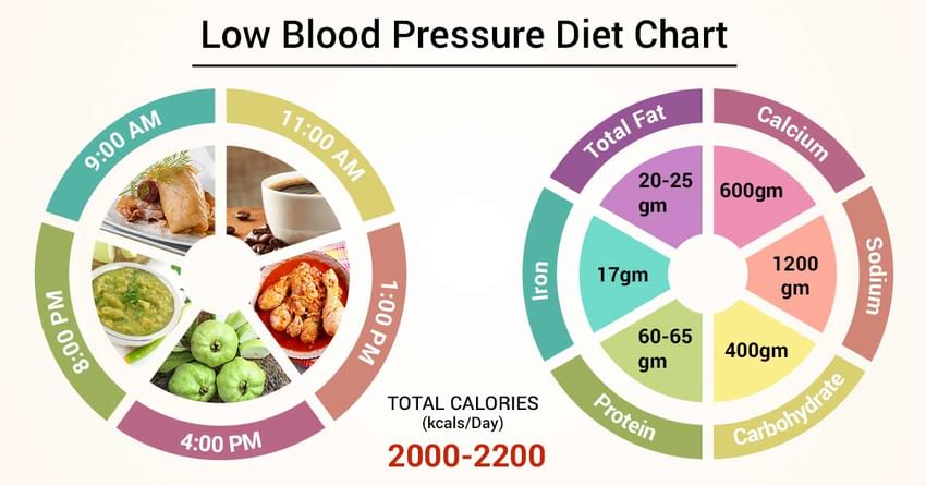 Low Bp Diet Chart