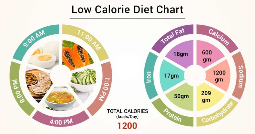 Low Calories Food Chart