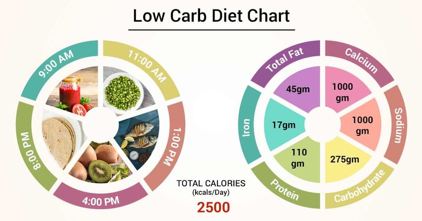 Foods High In Carbohydrates Chart