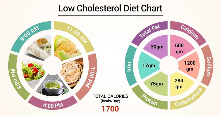 Low Fat Low Cholesterol Food Chart