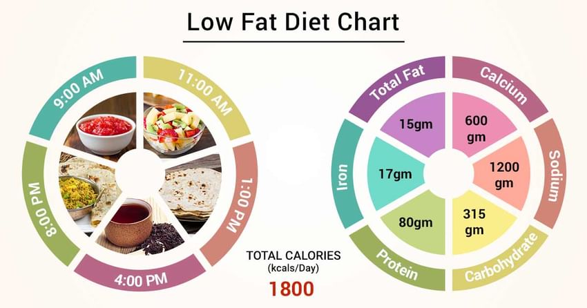 Low Fat Diet Chart