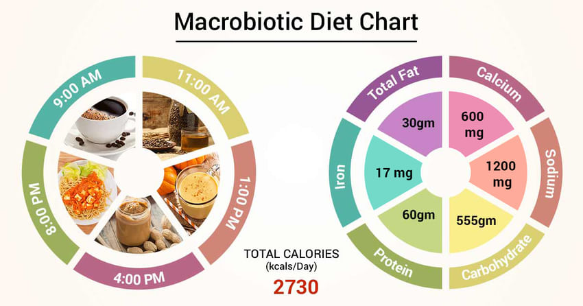 Macrobiotic Food Chart